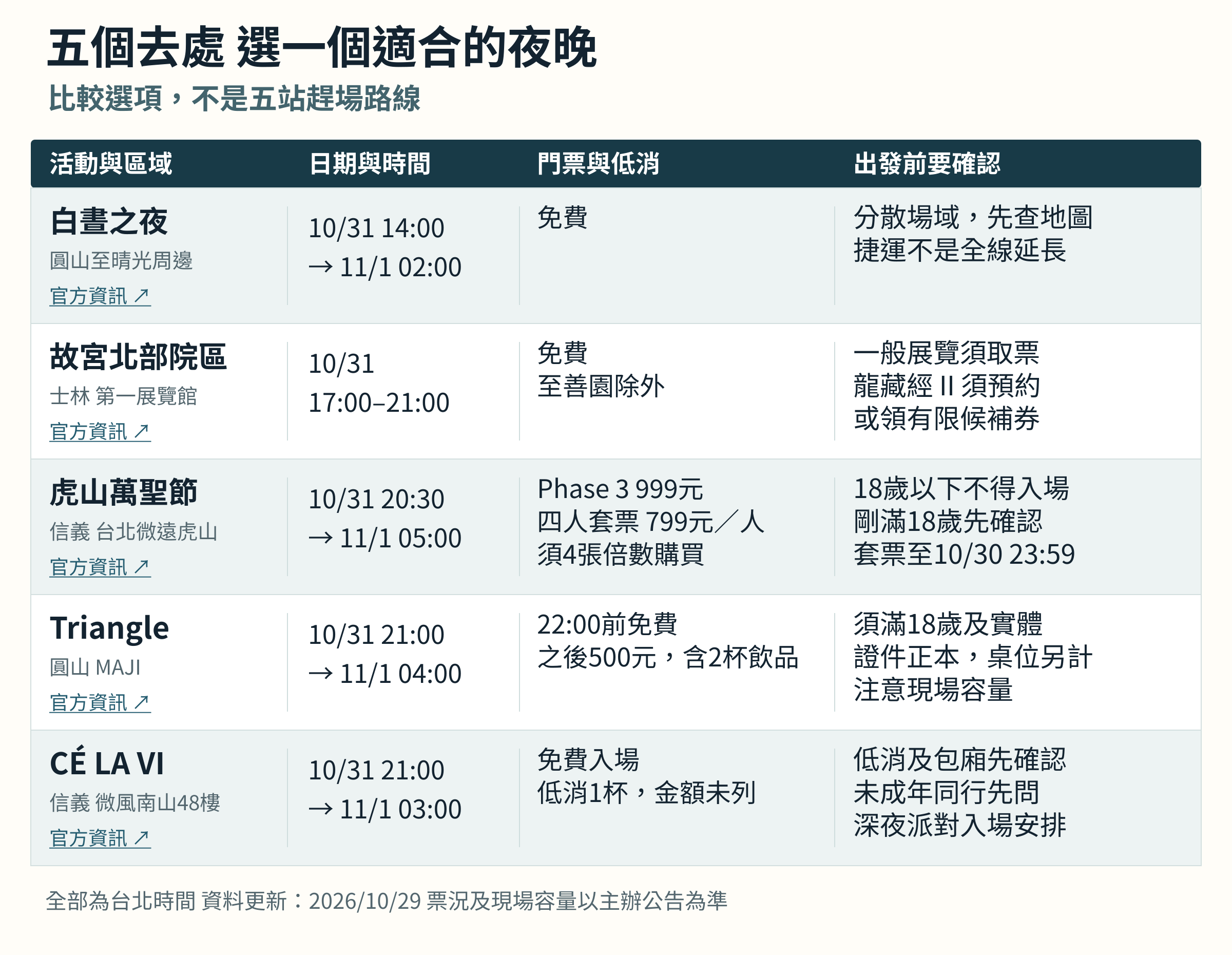 白晝之夜、故宮、虎山、Triangle與CÉ LA VI的日期時間、費用和重要入場條件比較，五個選項不是五站路線。