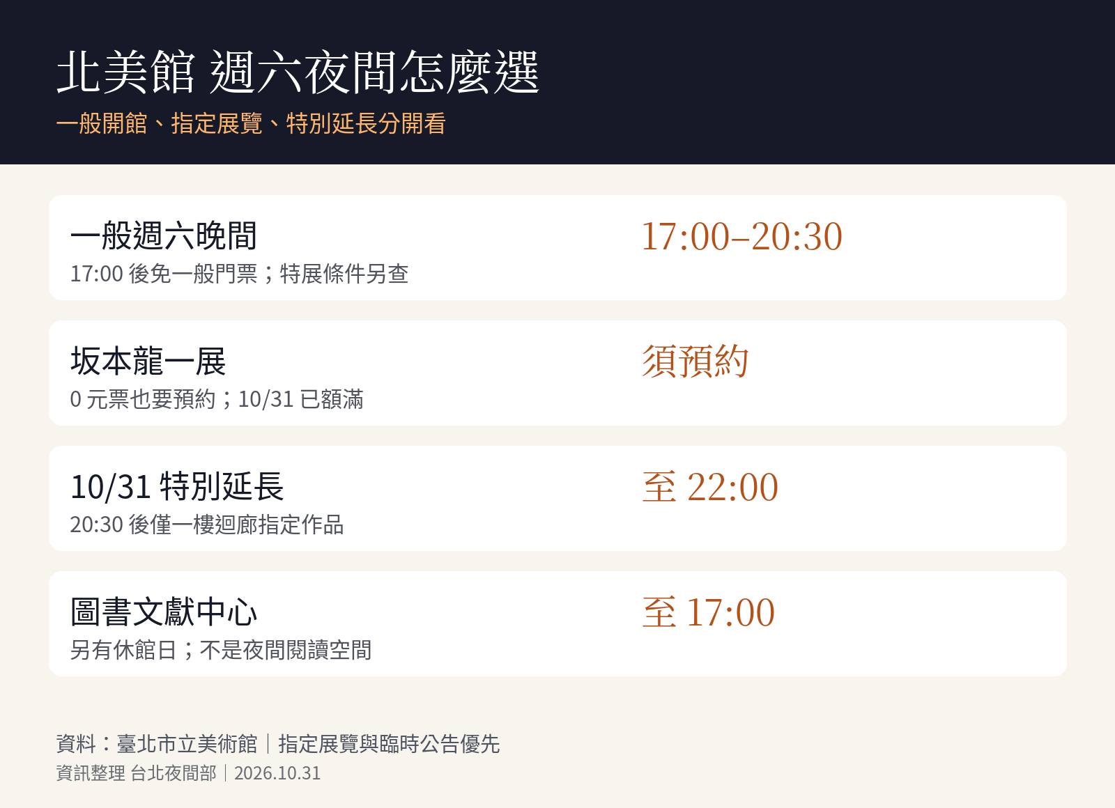 北美館週六夜間參觀速查,列一般免票時段、坂本龍一展預約、10月31日迴廊延長與圖書文獻中心時間。
